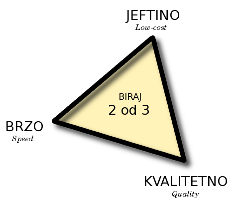 Trougao: Brzo, kvalitetno, jeftino